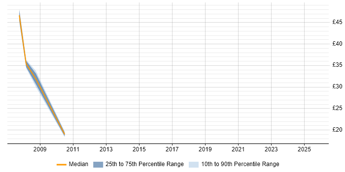 Contractor hourly rate distribution trend for jobs in the South East citing MGCP