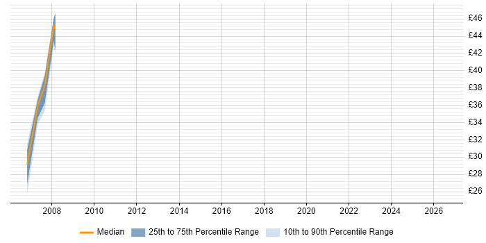 Contractor hourly rate distribution trend for jobs in the South East citing Micro Focus COBOL