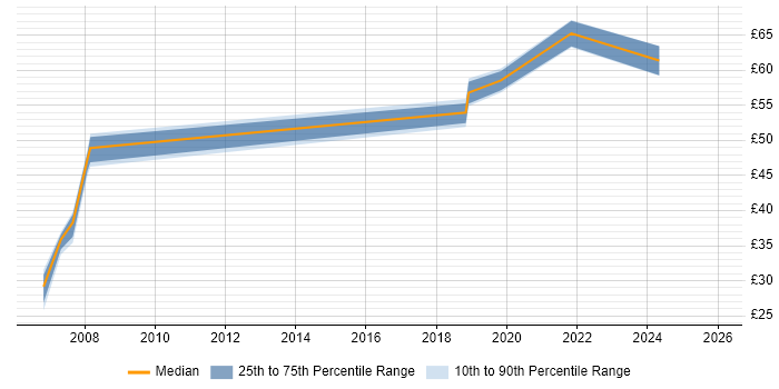 Contractor hourly rate distribution trend for jobs in the South East citing Micro Focus