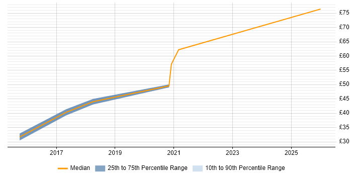 Contractor hourly rate distribution trend for jobs in the South East citing Microsemi