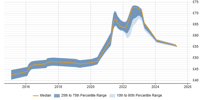 Contractor hourly rate distribution trend for jobs in the South East citing Microservices