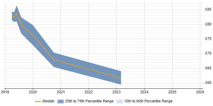 Contractor hourly rate distribution trend for Microsoft 365 Architect job vacancies in the South East