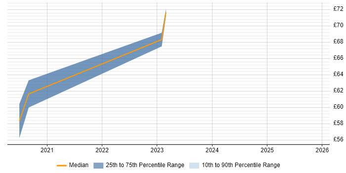 Contractor hourly rate distribution trend for Microsoft 365 Project Manager job vacancies in the South East