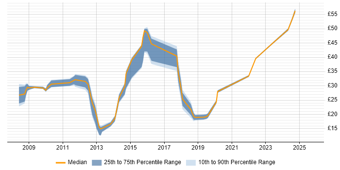 Contractor hourly rate distribution trend for jobs in the South East citing Microsoft App-V Contractor hourly rate distribution trend for jobs in the South East citing Microsoft App-V