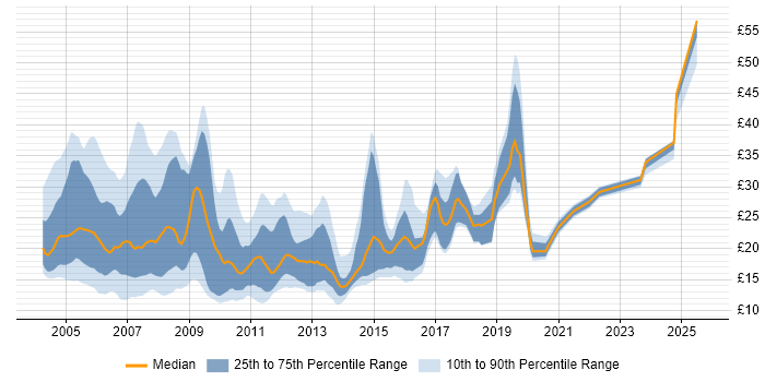 Contractor hourly rate distribution trend for jobs in the South East citing Microsoft Certification