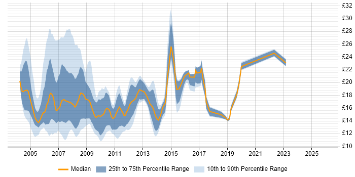 Contractor hourly rate distribution trend for jobs in the South East citing Microsoft Certified Professional