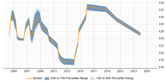 Contractor hourly rate distribution trend for Microsoft Engineer job vacancies in the South East