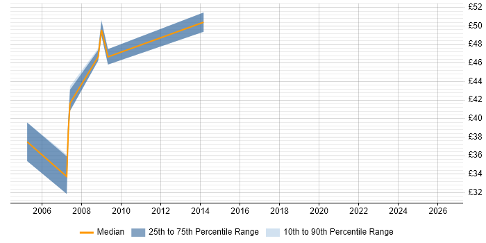 Contractor hourly rate distribution trend for jobs in the South East citing Microsoft Enterprise Library