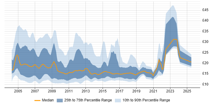 Contractor hourly rate distribution trend for jobs in the South East citing Microsoft Exchange Contractor hourly rate distribution trend for jobs in the South East citing Microsoft Exchange