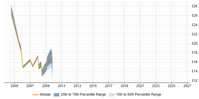 Contractor hourly rate distribution trend for Microsoft Trainer job vacancies in the South East