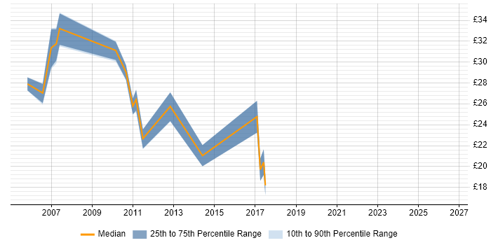 Contractor hourly rate distribution trend for jobs in the South East citing Microsoft Virtual Server