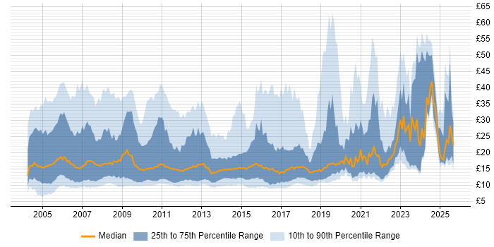 Contractor hourly rate distribution trend for jobs in the South East citing Microsoft