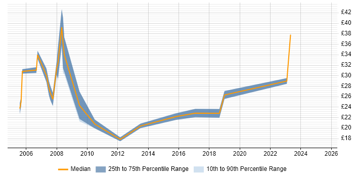 Contractor hourly rate distribution trend for jobs in the South East citing MicroStation Contractor hourly rate distribution trend for jobs in the South East citing MicroStation