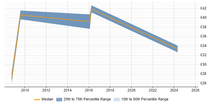 Contractor hourly rate distribution trend for jobs in Middlesex citing Agile Contractor hourly rate distribution trend for jobs in Middlesex citing Agile
