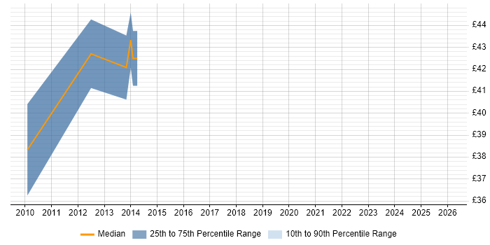 Contractor hourly rate distribution trend for jobs in Middlesex citing Algorithms