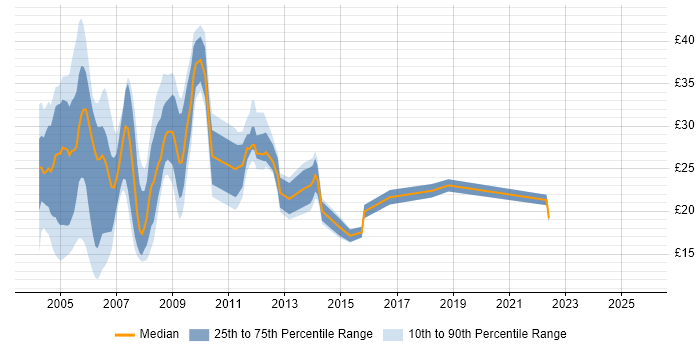 Contractor hourly rate distribution trend for Analyst job vacancies in Middlesex