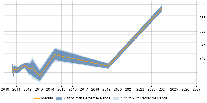 Contractor hourly rate distribution trend for jobs in Middlesex citing Android