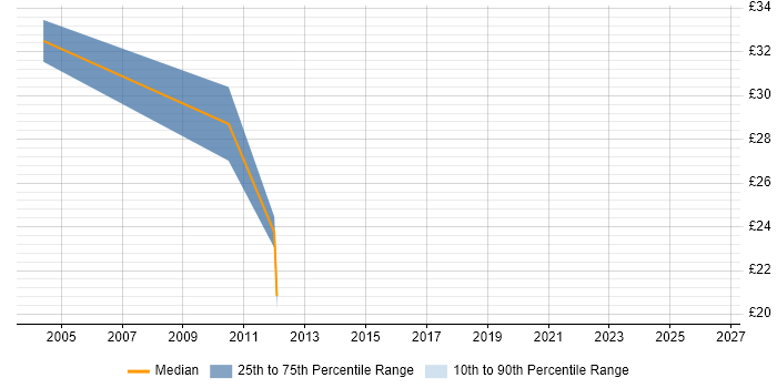 Contractor hourly rate distribution trend for jobs in Middlesex citing Application Packaging