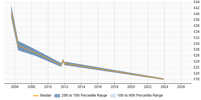 Contractor hourly rate distribution trend for jobs in Middlesex citing Business Continuity