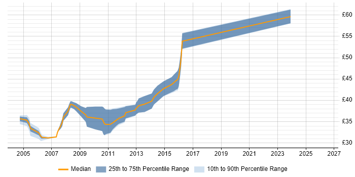 Contractor hourly rate distribution trend for jobs in Middlesex citing C