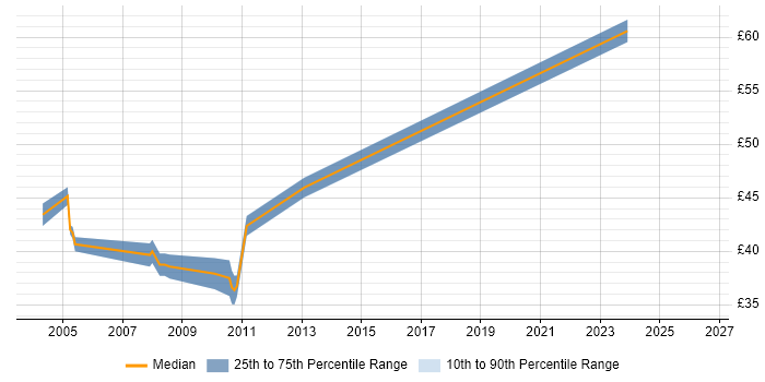 Contractor hourly rate distribution trend for jobs in Middlesex citing Computer Science Degree