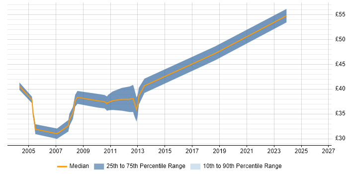 Contractor hourly rate distribution trend for jobs in Middlesex citing Computer Science