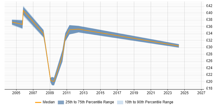 Contractor hourly rate distribution trend for jobs in Middlesex citing Configuration Management