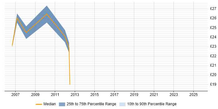 Contractor hourly rate distribution trend for Coordinator job vacancies in Middlesex