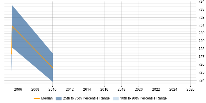 Contractor hourly rate distribution trend for jobs in Middlesex citing Creative Thinking