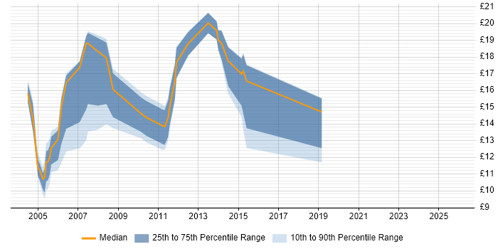 Contractor hourly rate distribution trend for jobs in Middlesex citing Customer Service