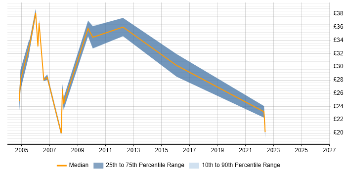 Contractor hourly rate distribution trend for jobs in Middlesex citing Data Analysis