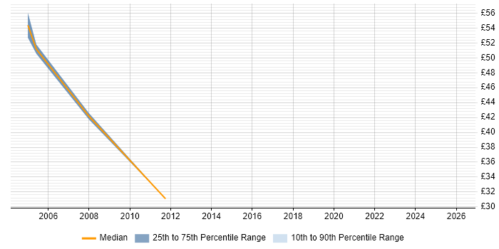 Contractor hourly rate distribution trend for jobs in Middlesex citing Data Modelling