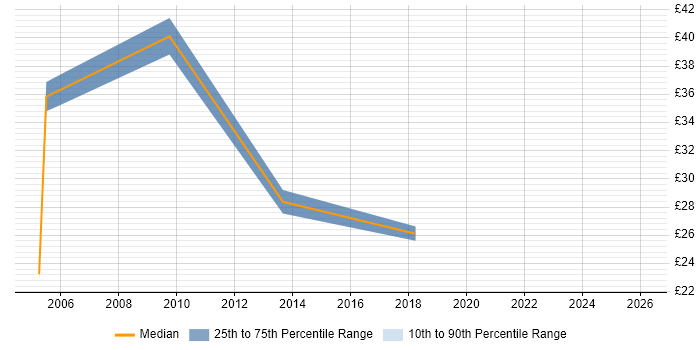 Contractor hourly rate distribution trend for jobs in Middlesex citing Data Quality