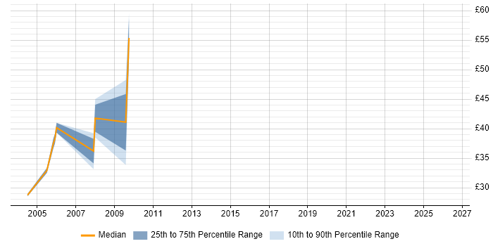 Contractor hourly rate distribution trend for jobs in Middlesex citing Data Warehouse