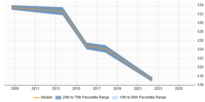 Contractor hourly rate distribution trend for jobs in Middlesex citing Decision-Making