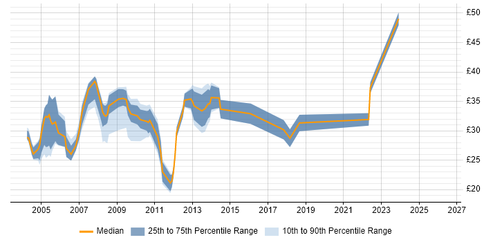 Contractor hourly rate distribution trend for jobs in Middlesex citing Degree