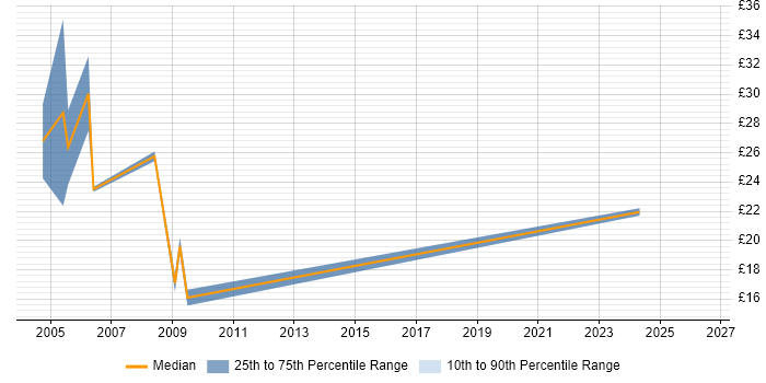 Contractor hourly rate distribution trend for jobs in Middlesex citing Document Management