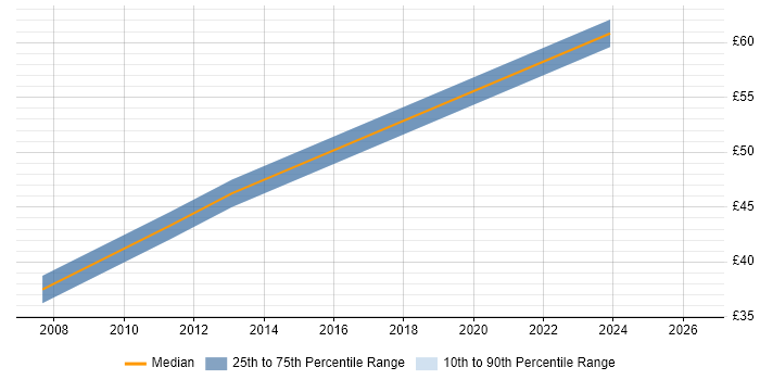 Contractor hourly rate distribution trend for jobs in Middlesex citing Embedded Software Development