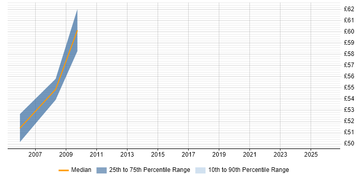 Contractor hourly rate distribution trend for jobs in Middlesex citing ETL