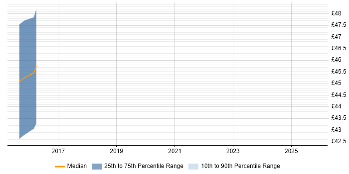 Contractor hourly rate distribution trend for jobs in Middlesex citing Event-Driven