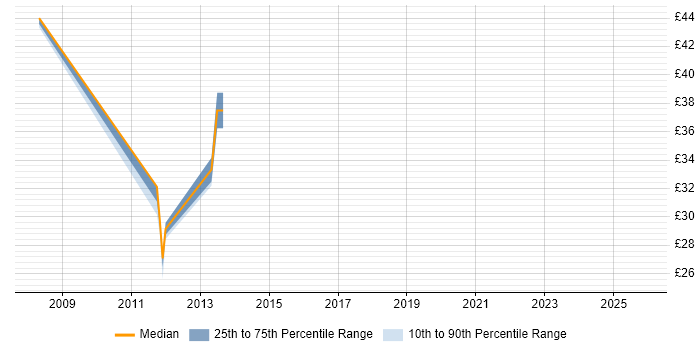 Contractor hourly rate distribution trend for jobs in Middlesex citing FMCG