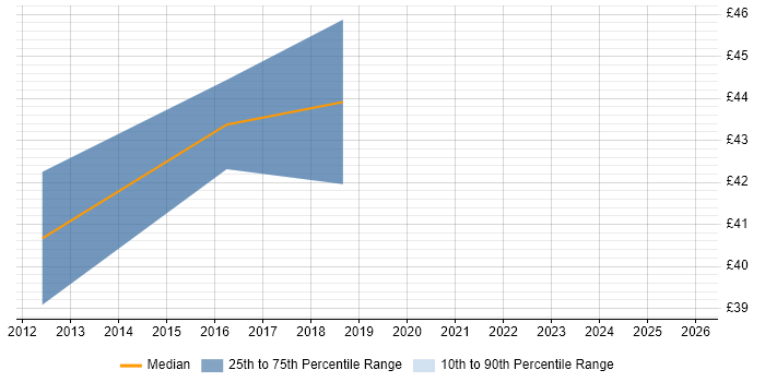Contractor hourly rate distribution trend for jobs in Middlesex citing Git