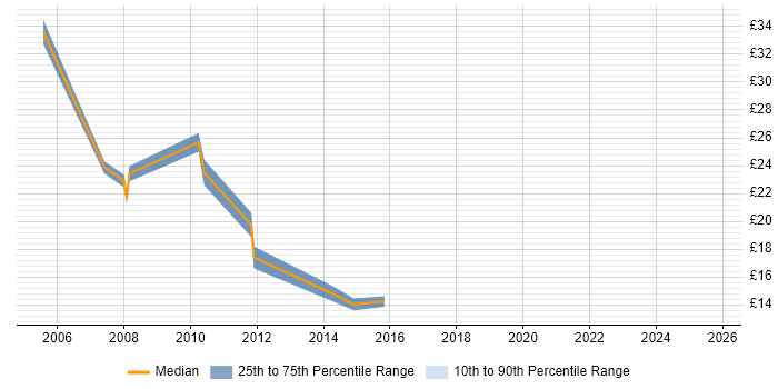 Contractor hourly rate distribution trend for IT Analyst job vacancies in Middlesex