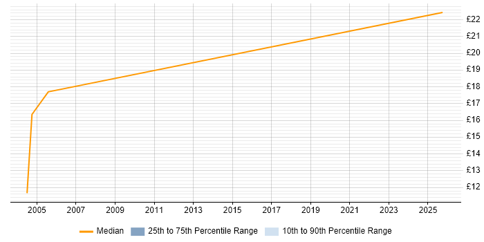 Contractor hourly rate distribution trend for IT Engineer job vacancies in Middlesex