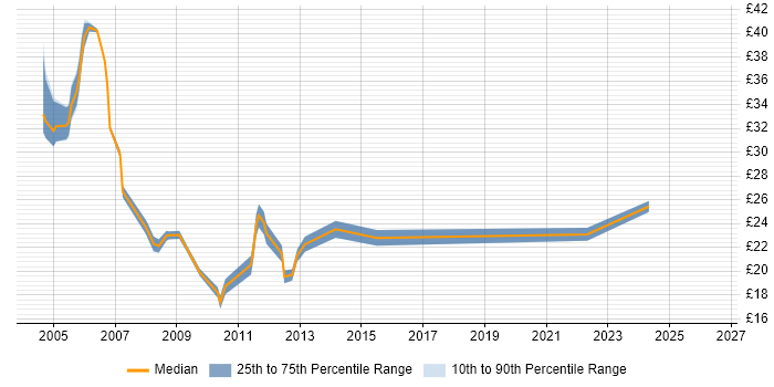 Contractor hourly rate distribution trend for jobs in Middlesex citing ITIL