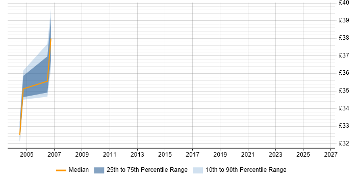 Contractor hourly rate distribution trend for jobs in Middlesex citing J2EE