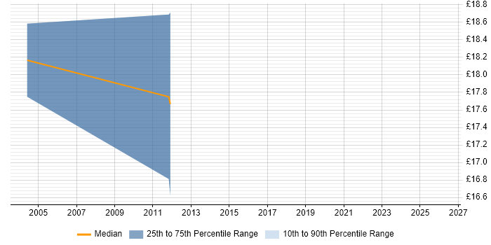 Contractor hourly rate distribution trend for jobs in Middlesex citing Knowledge Management