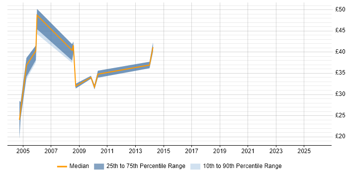 Contractor hourly rate distribution trend for Lead job vacancies in Middlesex