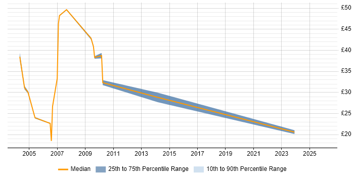 Contractor hourly rate distribution trend for jobs in Middlesex citing Logistics