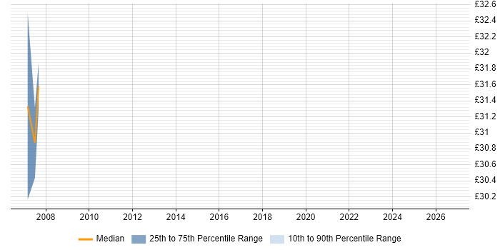 Contractor hourly rate distribution trend for jobs in Middlesex citing macOS